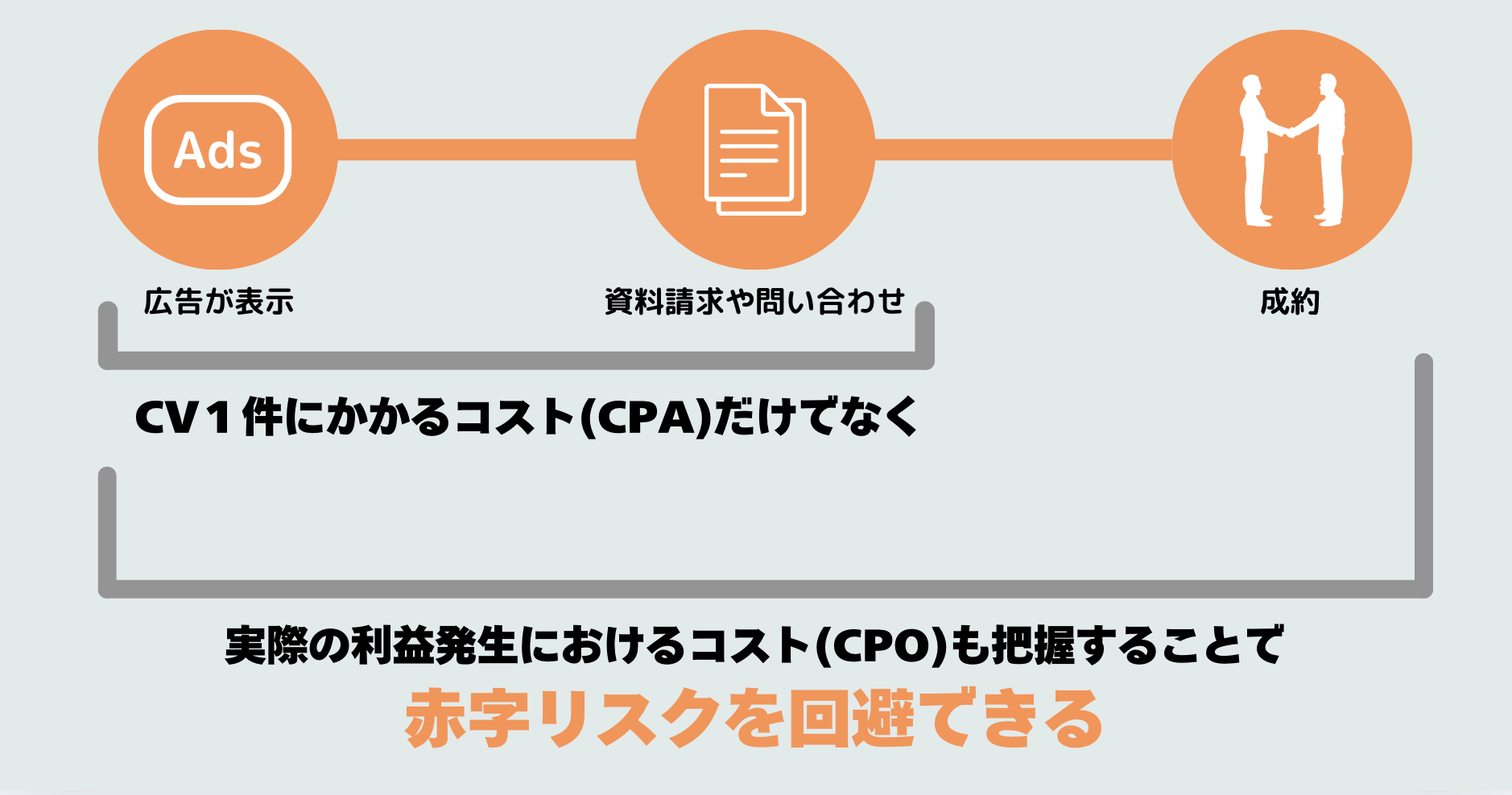 CPOを設定することで、利益を守ることができる