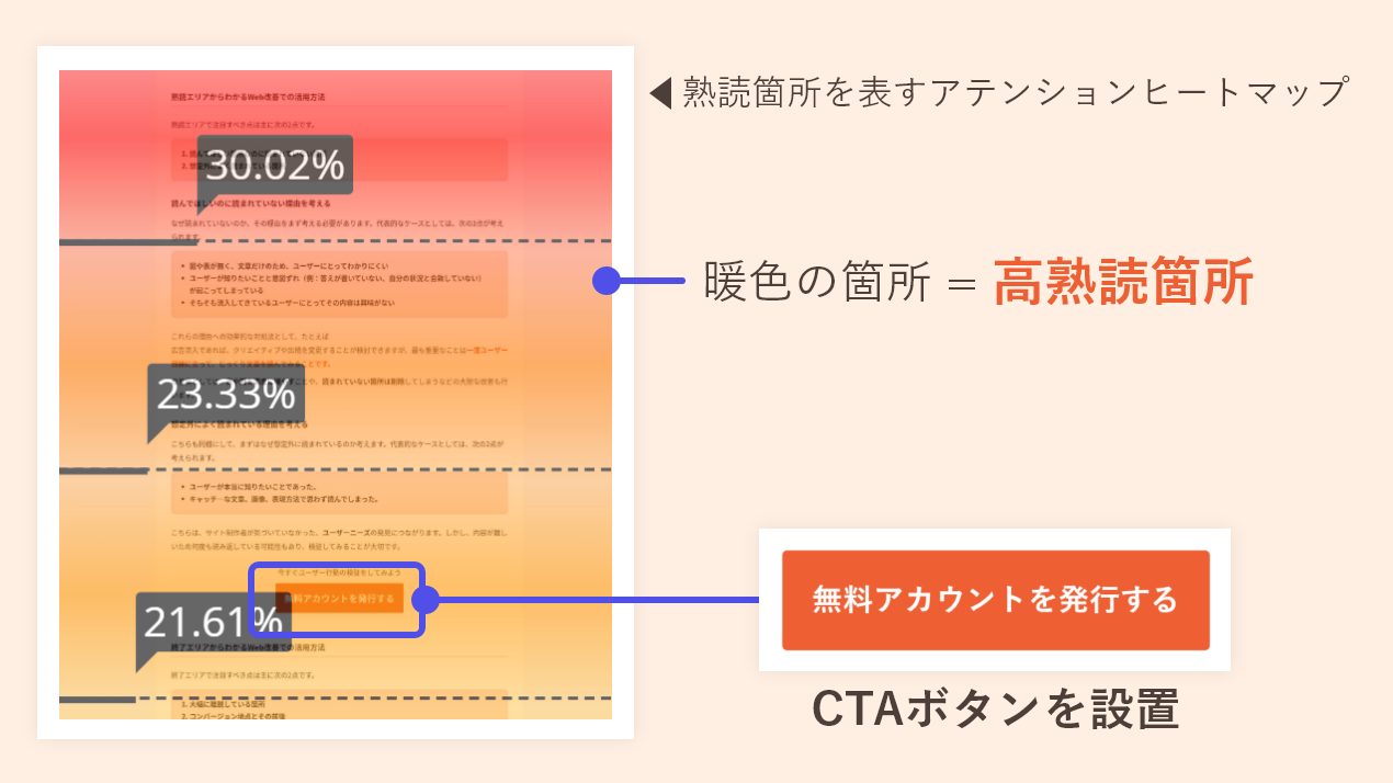 アテンションヒートマップを用いて熟読箇所にコンバージョンの導線を設置