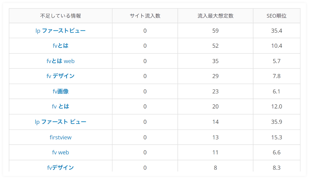 足らない情報を自動で提案！