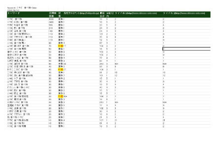 自社と競合他社のキーワード別の流入差を明らかに