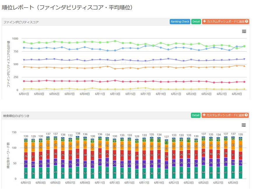 自社と競合のSEO状況を、自動で毎日モニタリング